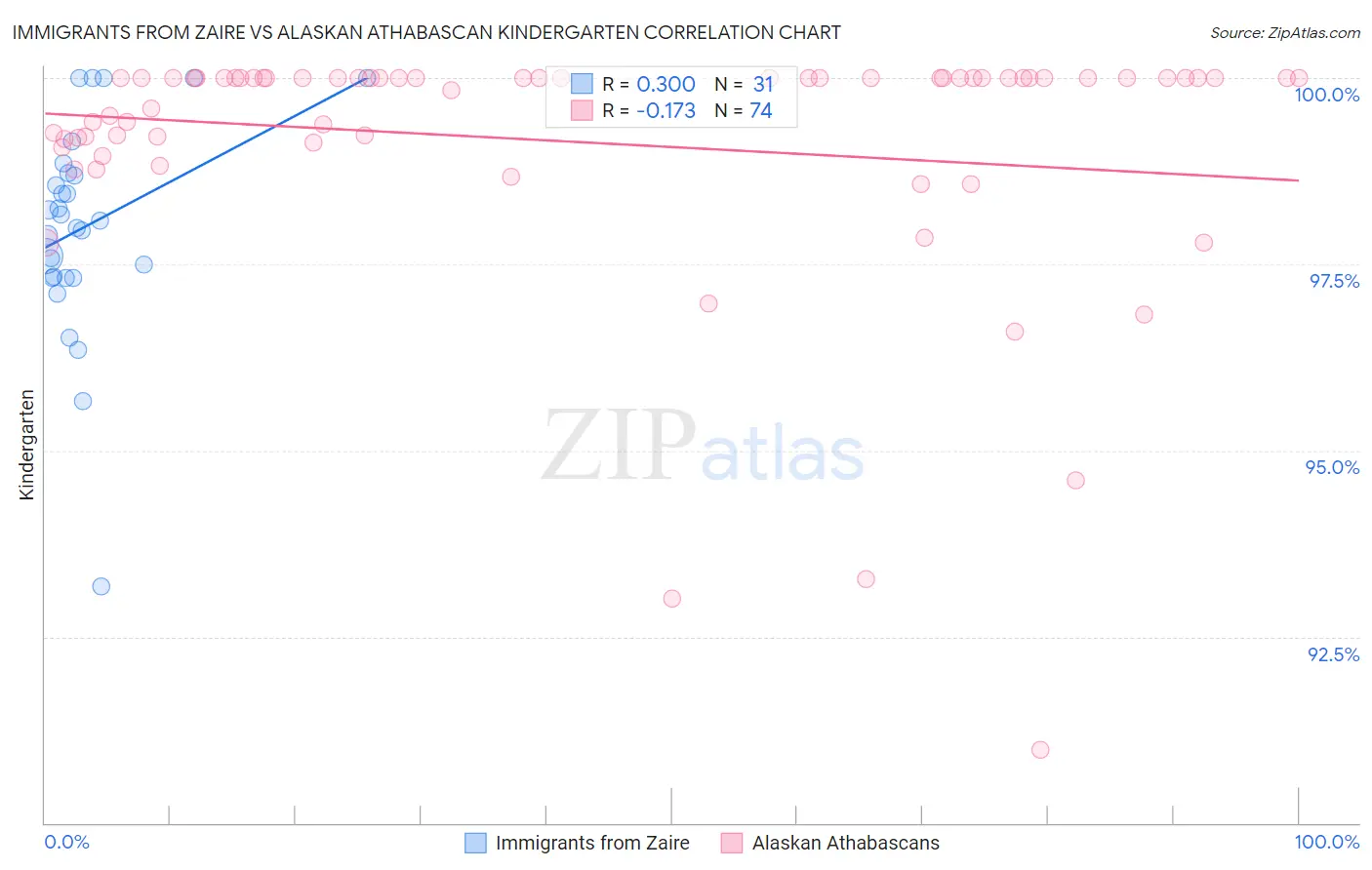 Immigrants from Zaire vs Alaskan Athabascan Kindergarten