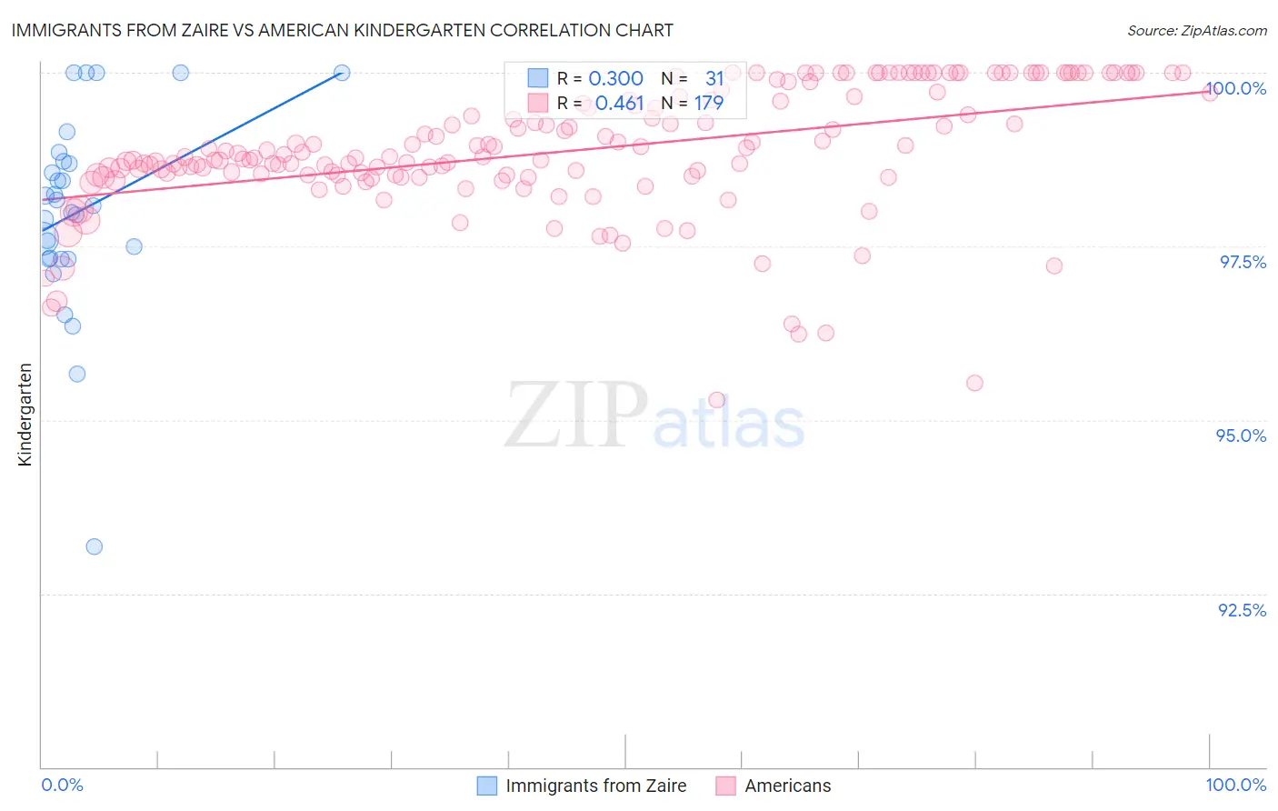 Immigrants from Zaire vs American Kindergarten