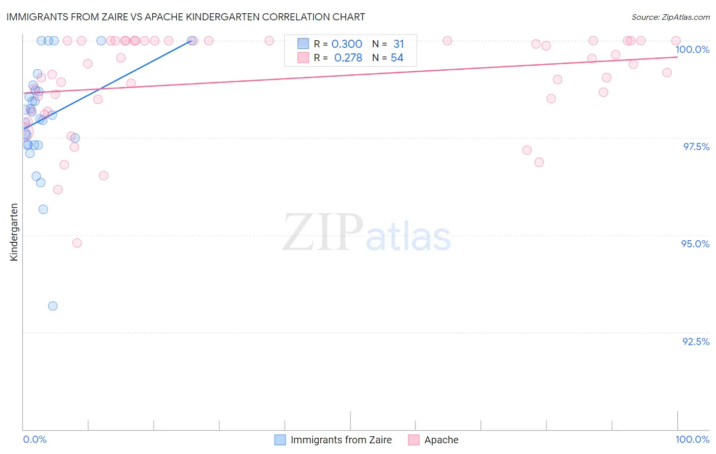 Immigrants from Zaire vs Apache Kindergarten
