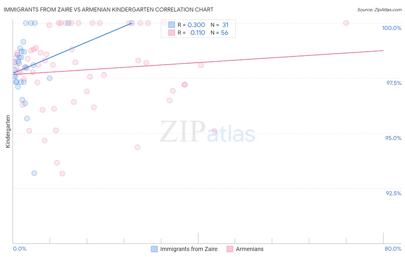 Immigrants from Zaire vs Armenian Kindergarten