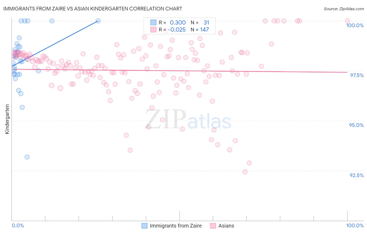 Immigrants from Zaire vs Asian Kindergarten