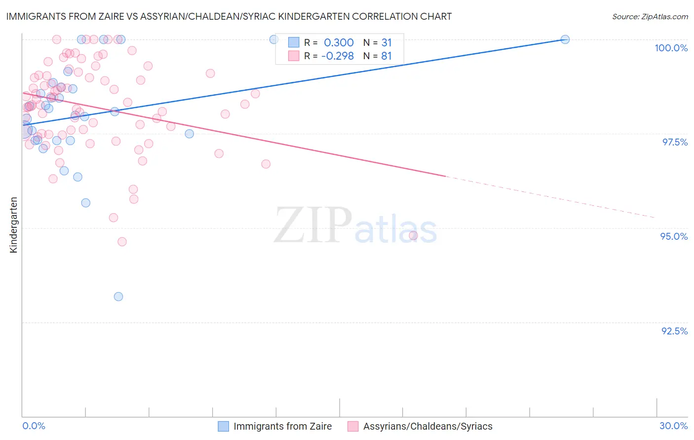 Immigrants from Zaire vs Assyrian/Chaldean/Syriac Kindergarten