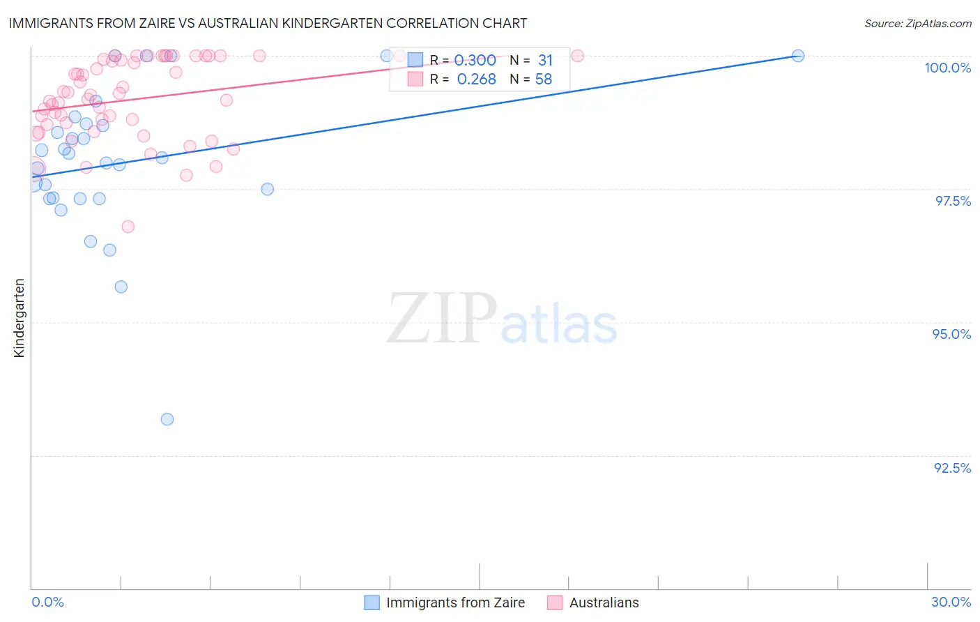 Immigrants from Zaire vs Australian Kindergarten