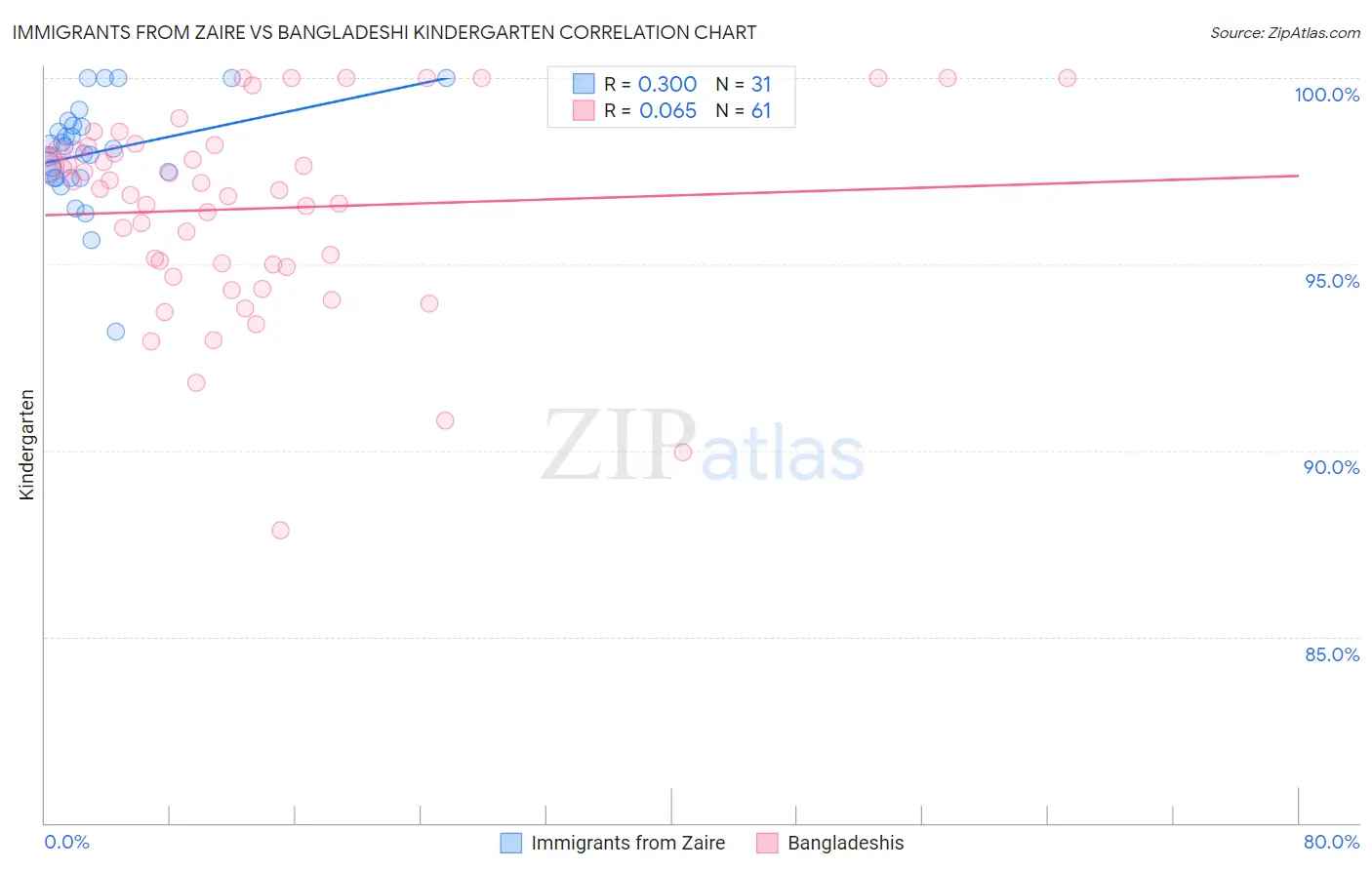 Immigrants from Zaire vs Bangladeshi Kindergarten