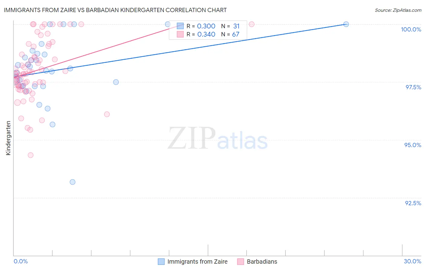 Immigrants from Zaire vs Barbadian Kindergarten