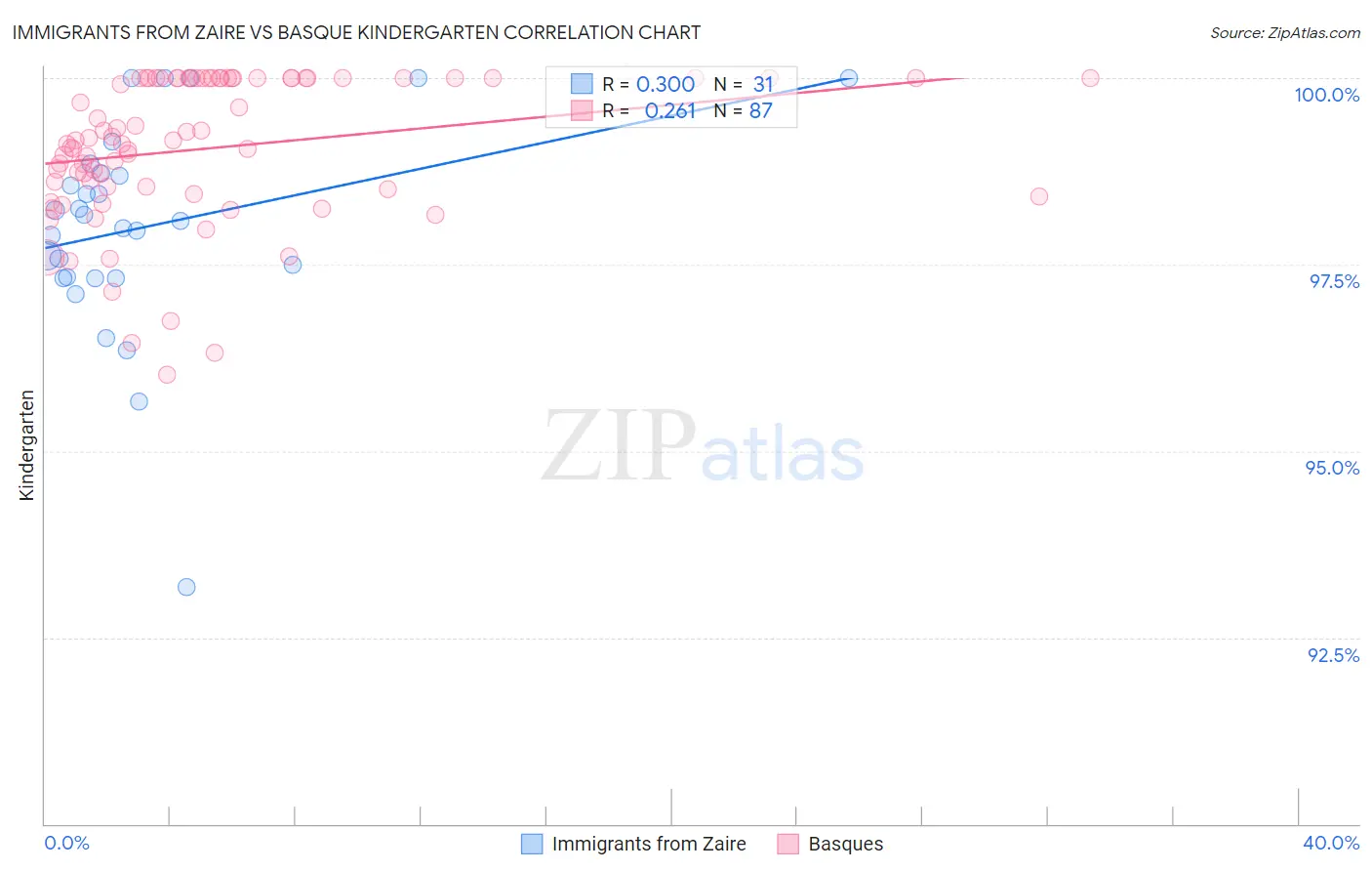 Immigrants from Zaire vs Basque Kindergarten