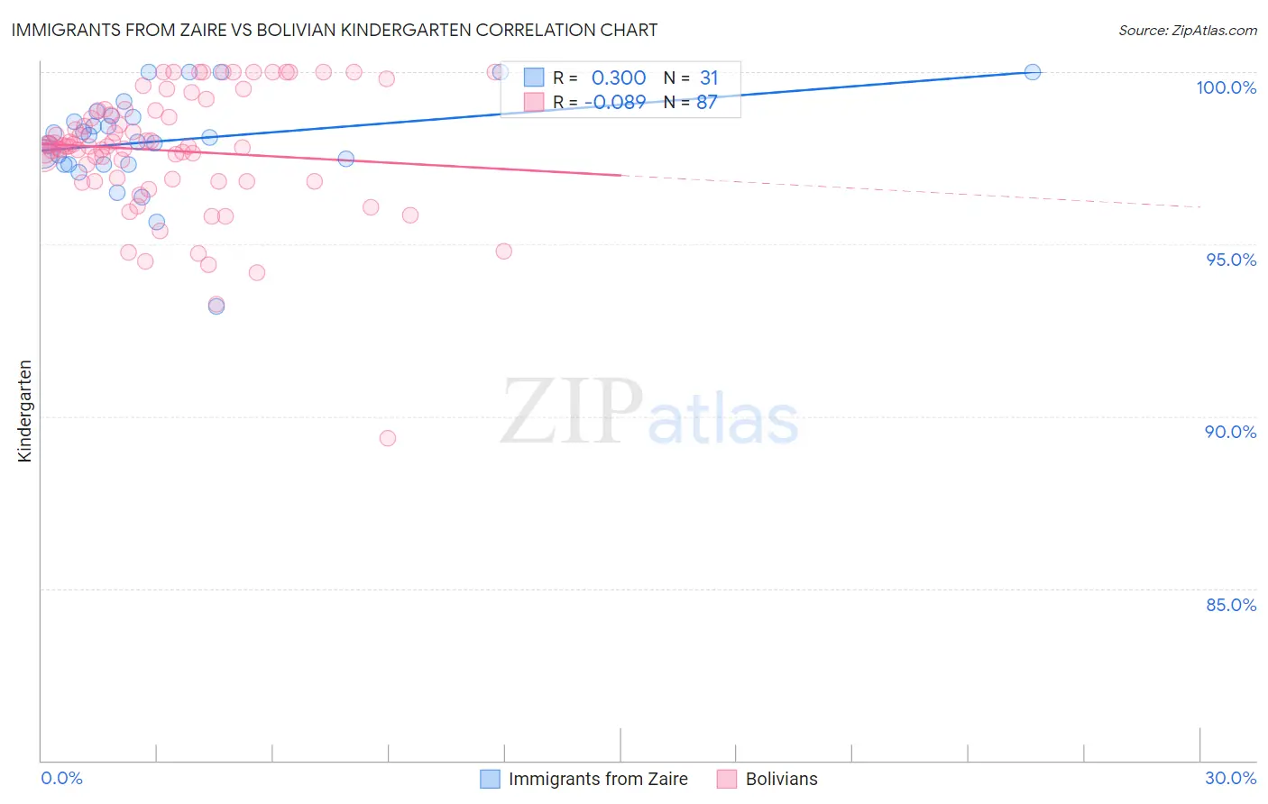 Immigrants from Zaire vs Bolivian Kindergarten