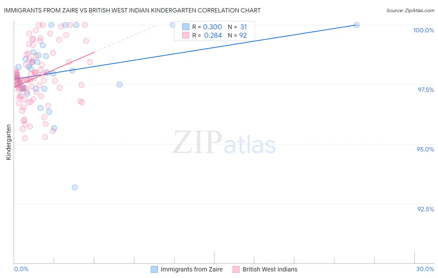 Immigrants from Zaire vs British West Indian Kindergarten