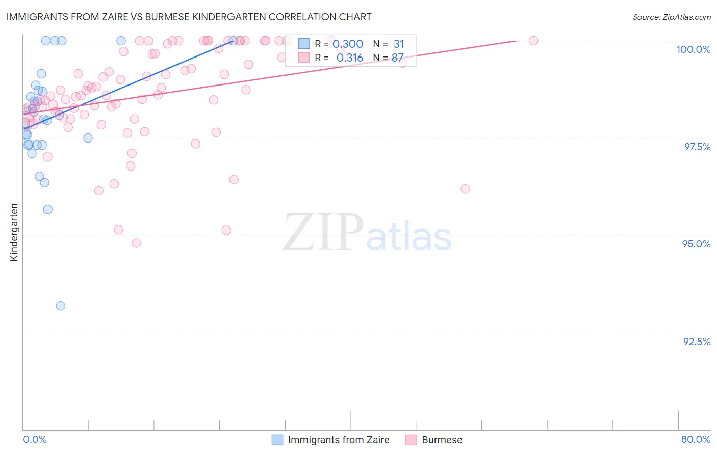 Immigrants from Zaire vs Burmese Kindergarten