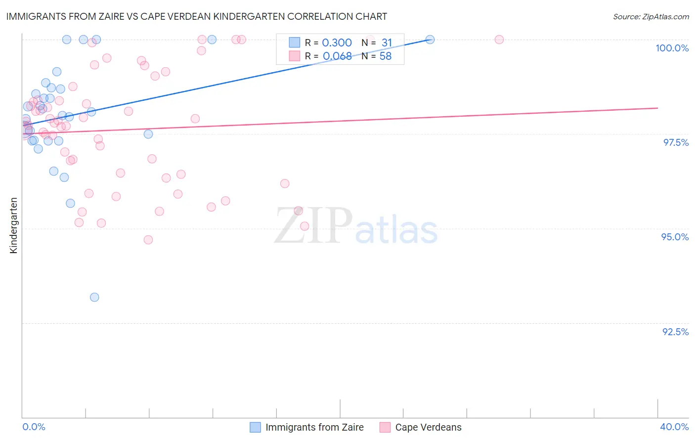 Immigrants from Zaire vs Cape Verdean Kindergarten