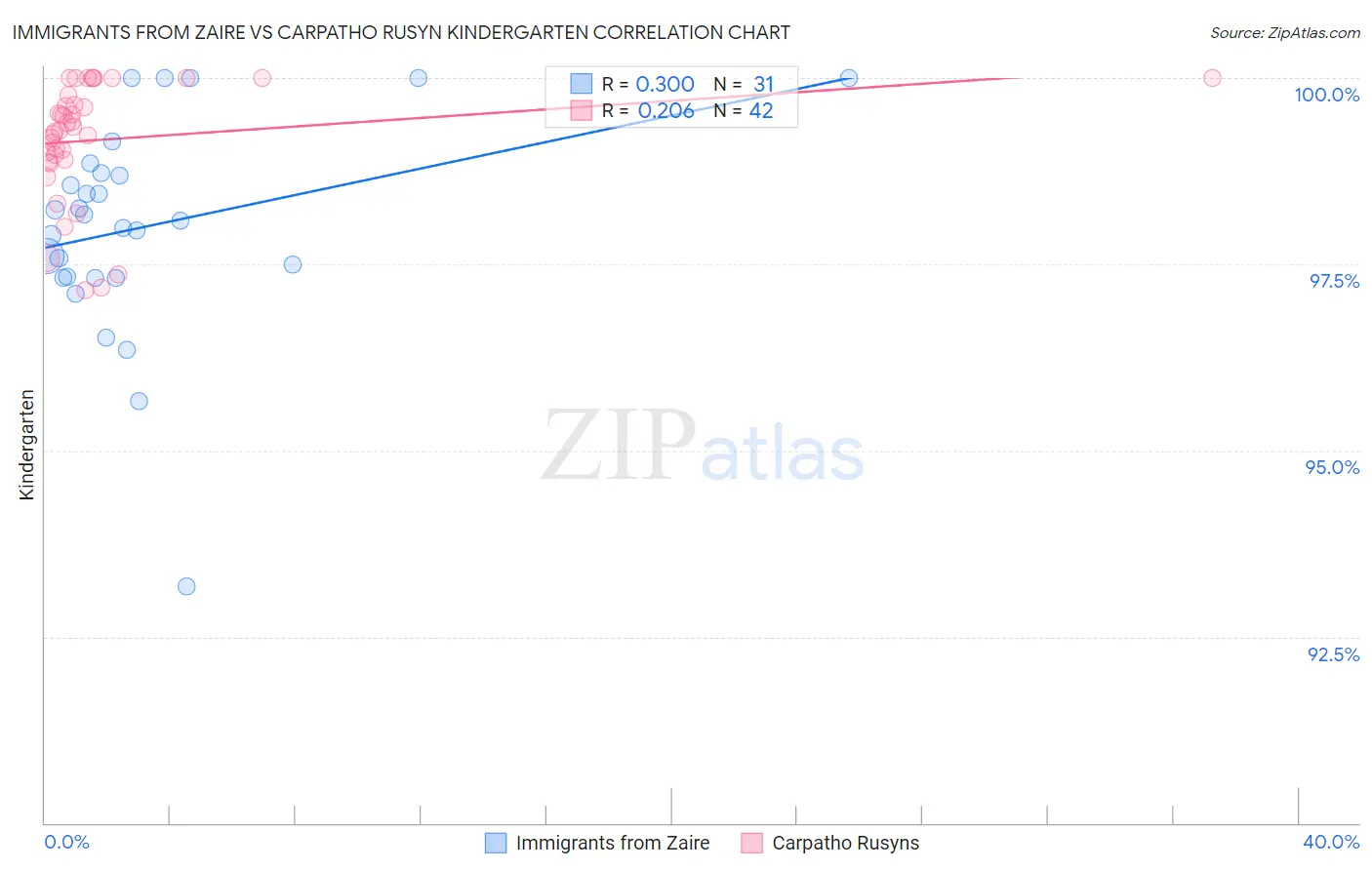 Immigrants from Zaire vs Carpatho Rusyn Kindergarten