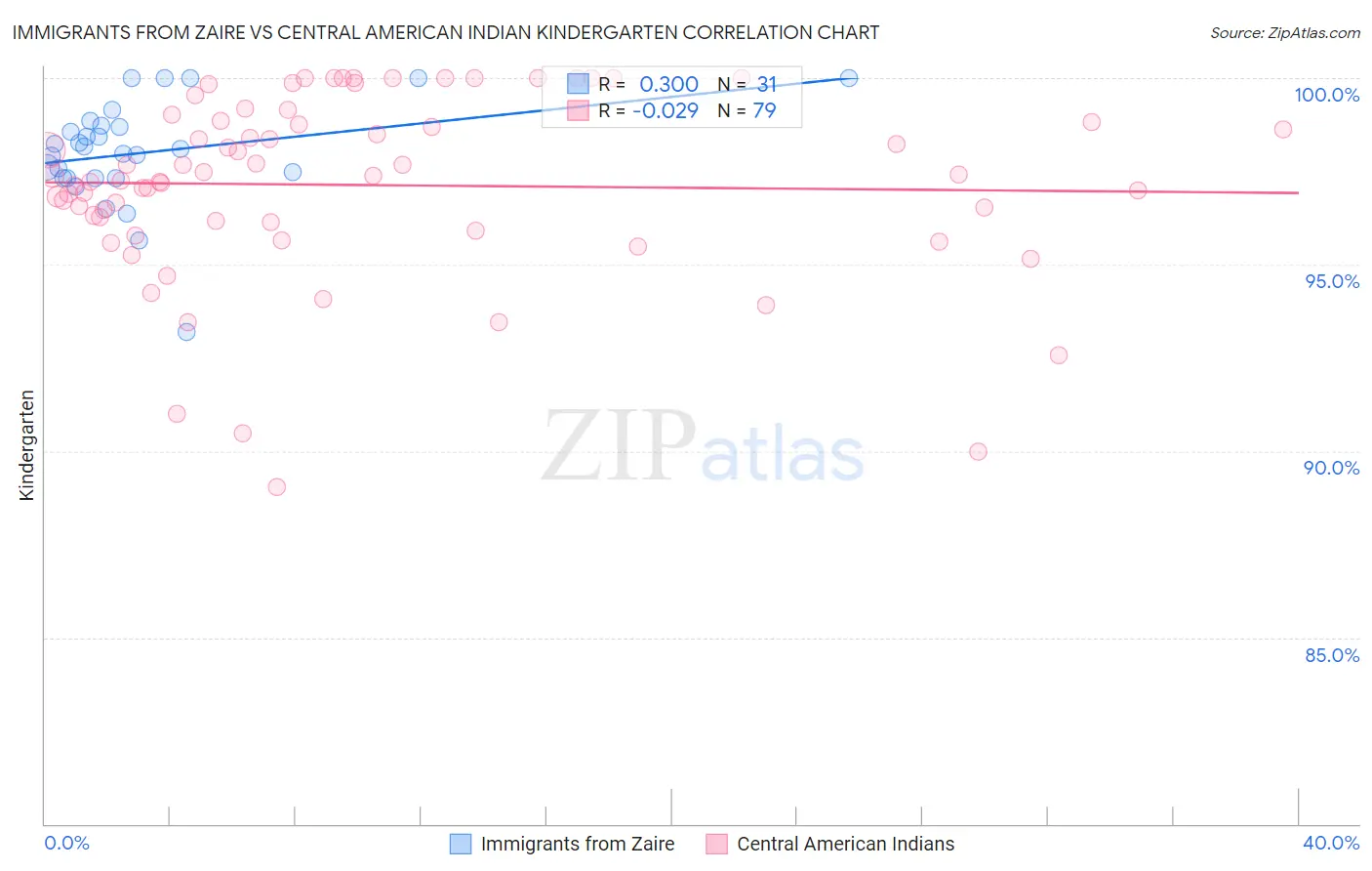 Immigrants from Zaire vs Central American Indian Kindergarten