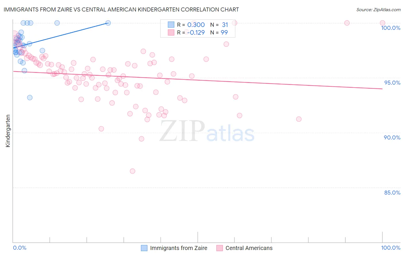 Immigrants from Zaire vs Central American Kindergarten