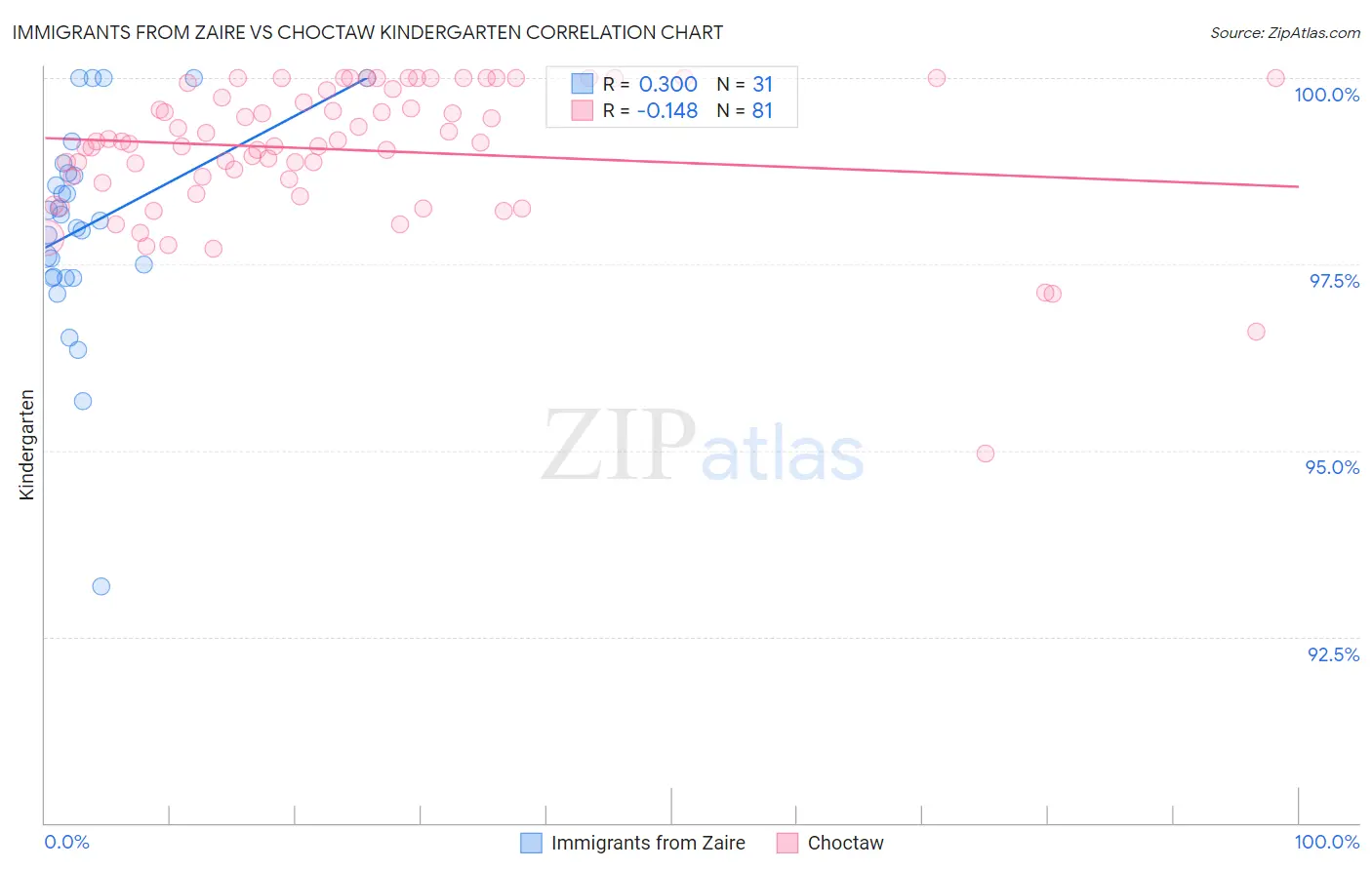 Immigrants from Zaire vs Choctaw Kindergarten