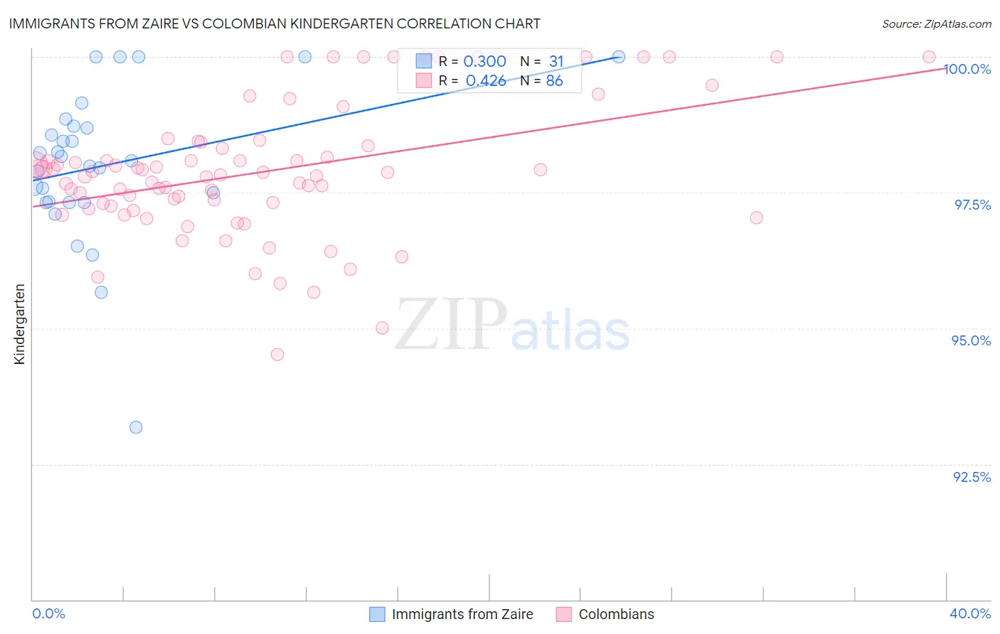 Immigrants from Zaire vs Colombian Kindergarten