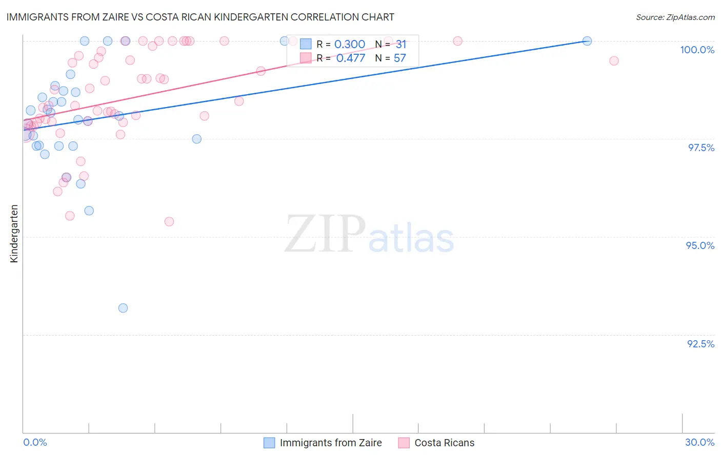 Immigrants from Zaire vs Costa Rican Kindergarten