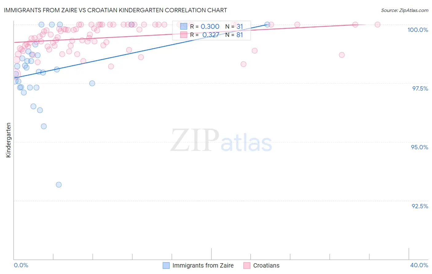 Immigrants from Zaire vs Croatian Kindergarten