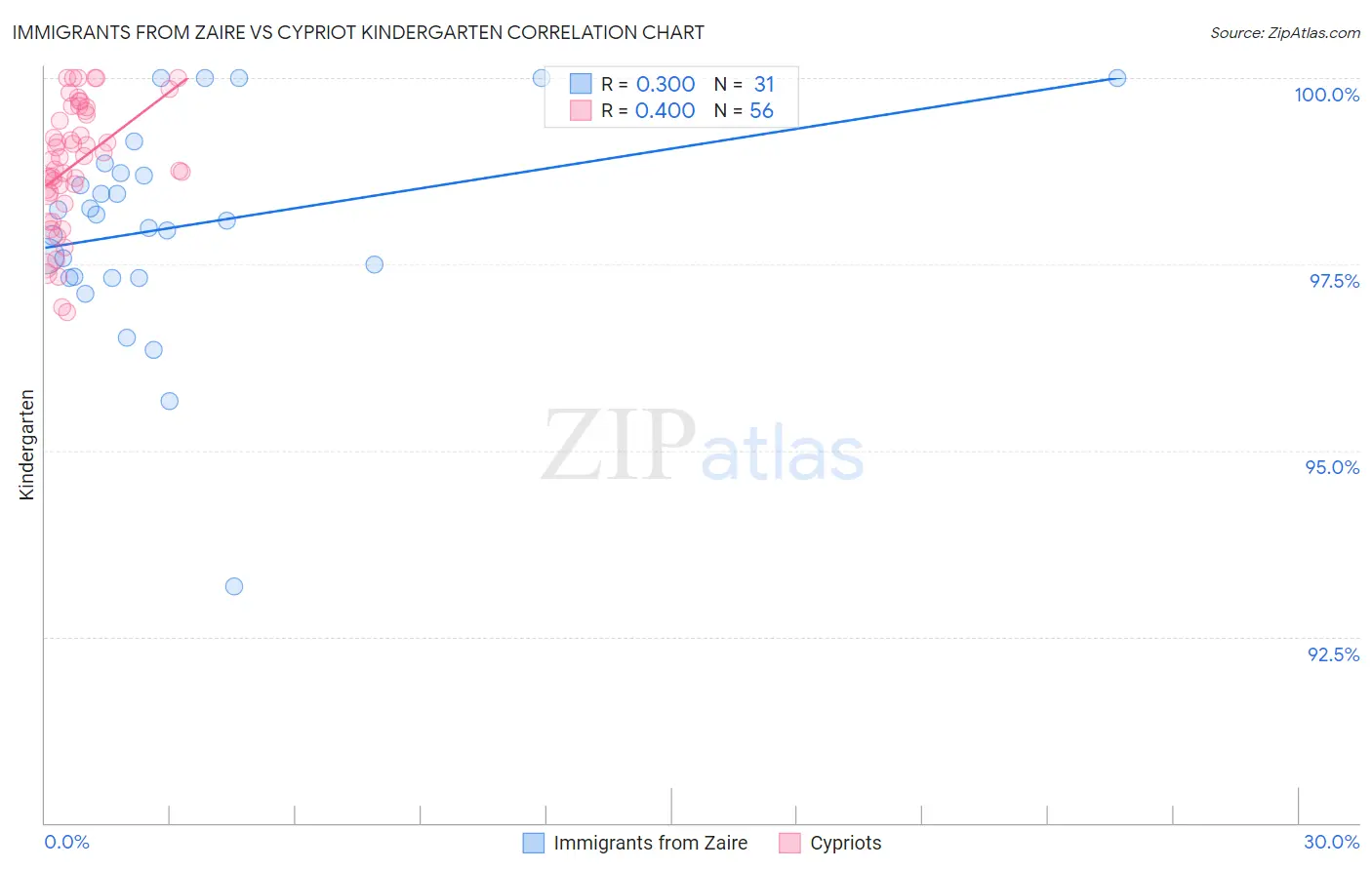 Immigrants from Zaire vs Cypriot Kindergarten