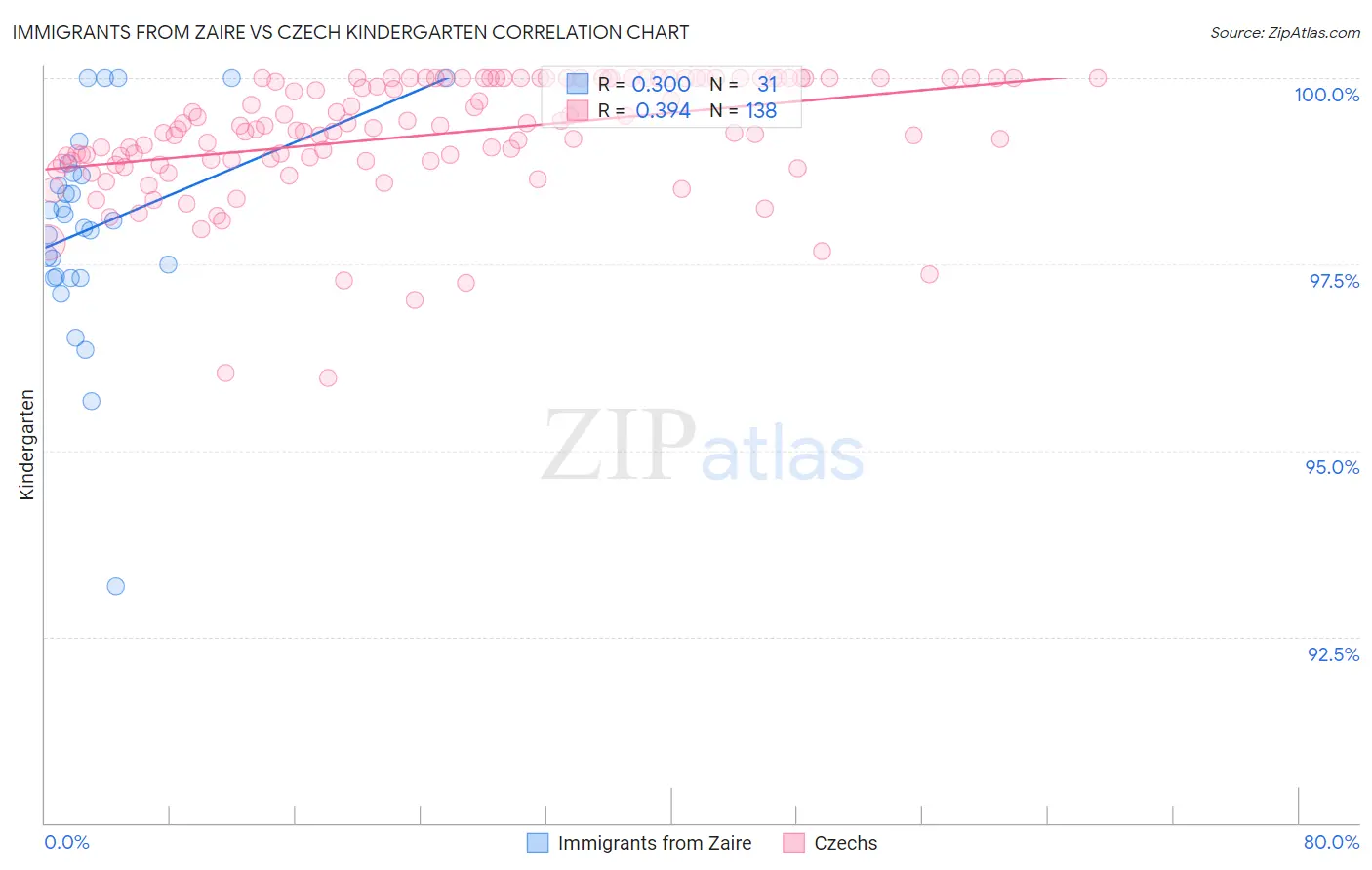 Immigrants from Zaire vs Czech Kindergarten