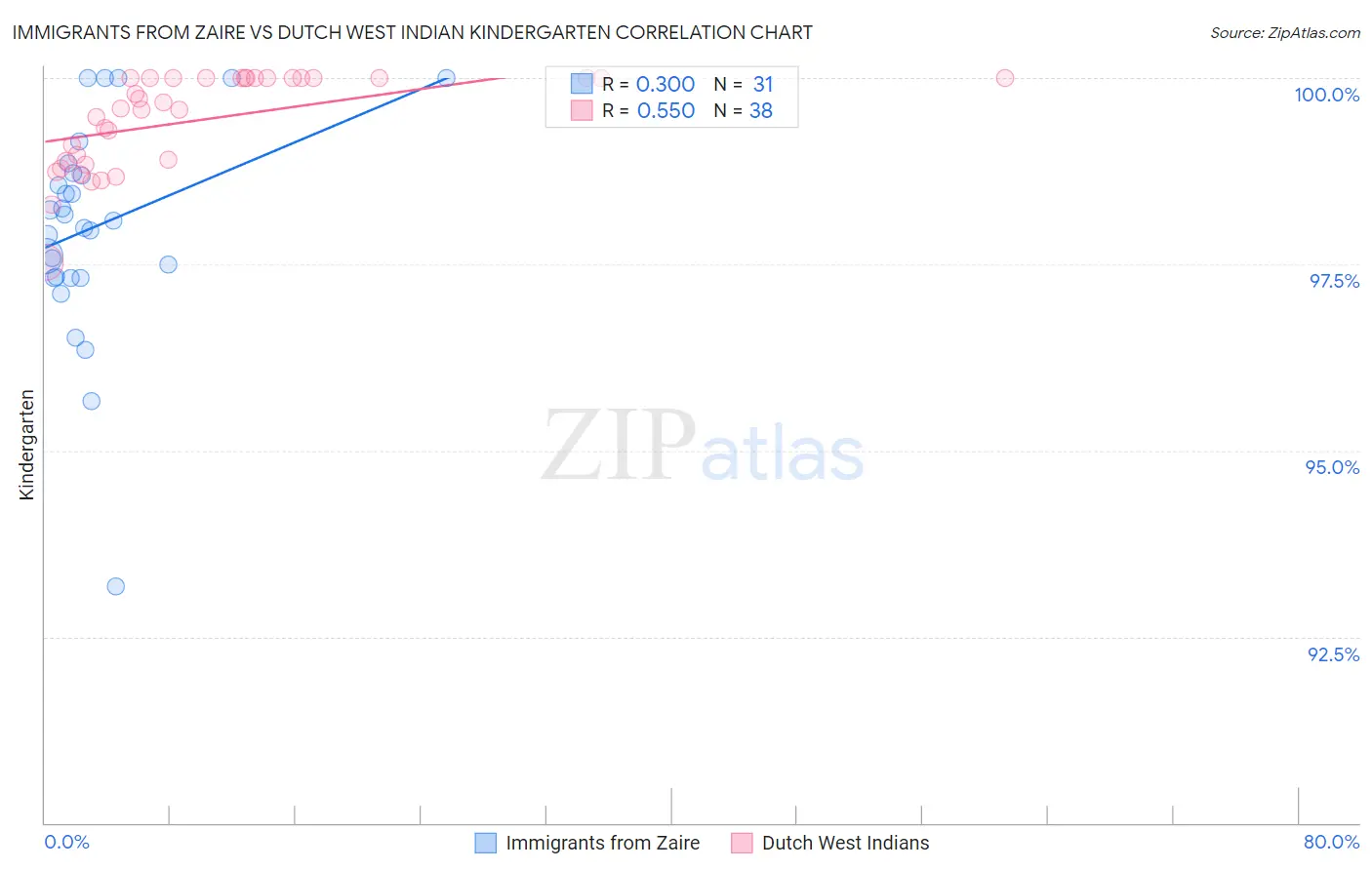 Immigrants from Zaire vs Dutch West Indian Kindergarten