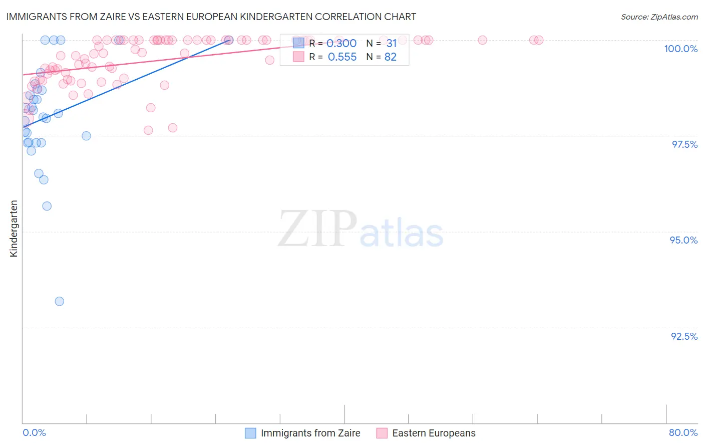 Immigrants from Zaire vs Eastern European Kindergarten