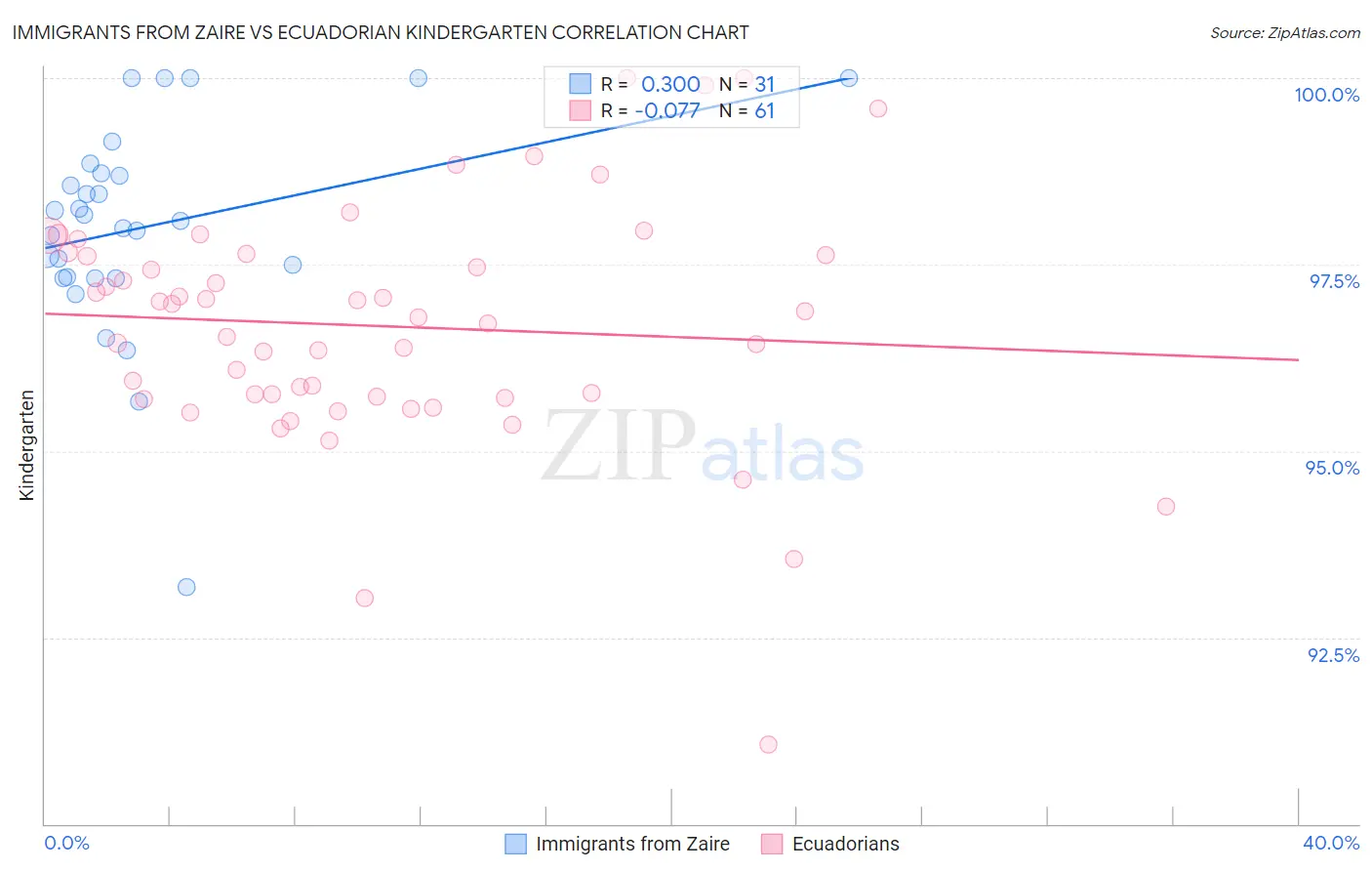 Immigrants from Zaire vs Ecuadorian Kindergarten