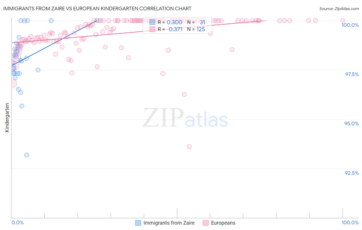 Immigrants from Zaire vs European Kindergarten