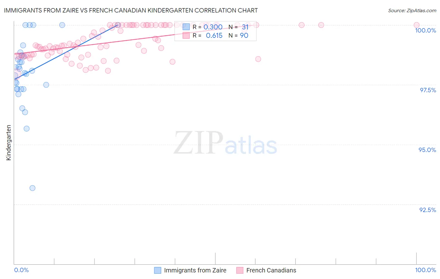 Immigrants from Zaire vs French Canadian Kindergarten