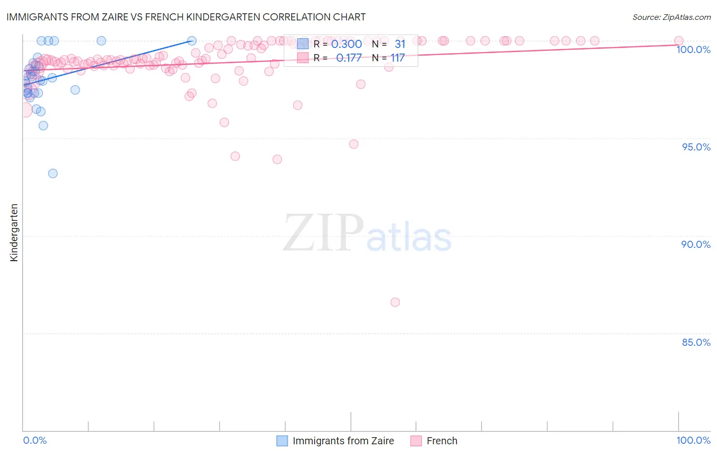 Immigrants from Zaire vs French Kindergarten