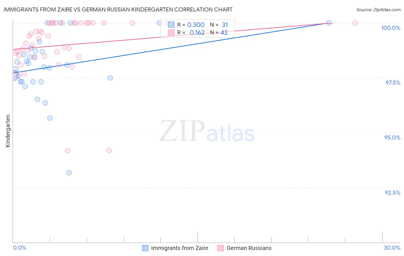 Immigrants from Zaire vs German Russian Kindergarten