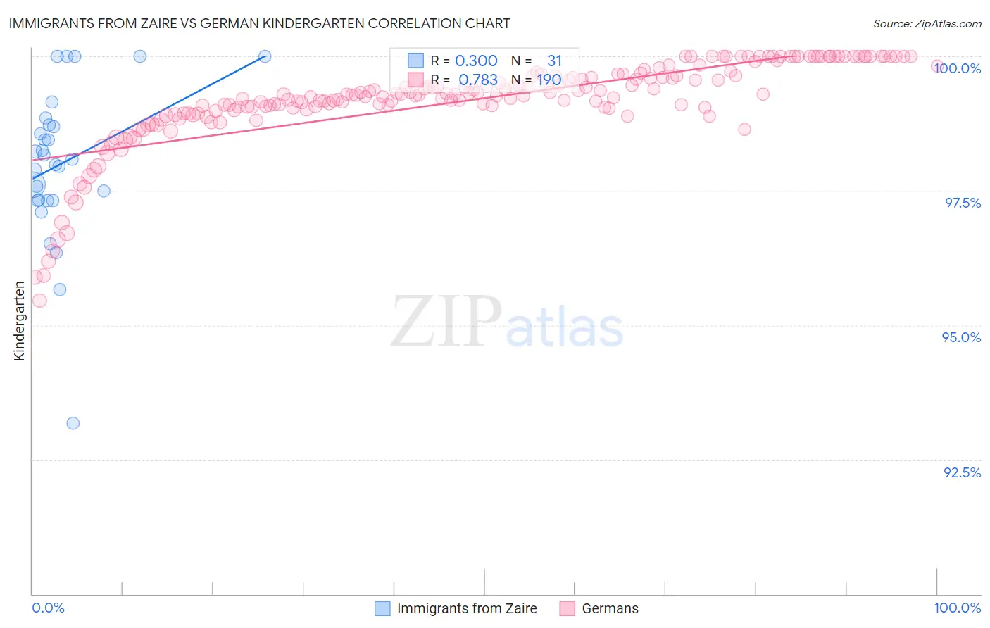 Immigrants from Zaire vs German Kindergarten