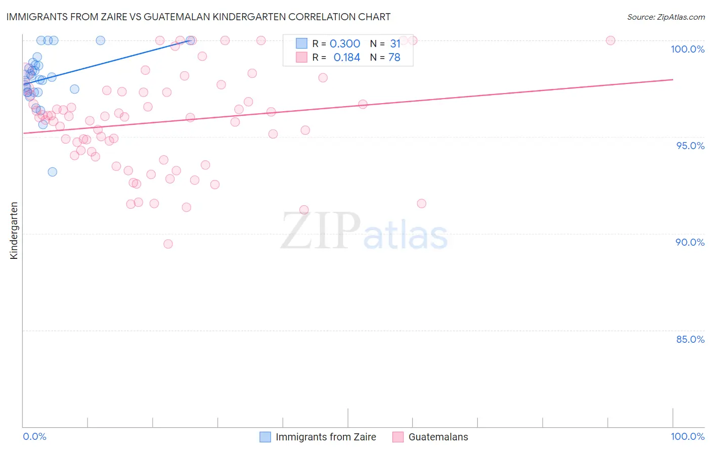 Immigrants from Zaire vs Guatemalan Kindergarten