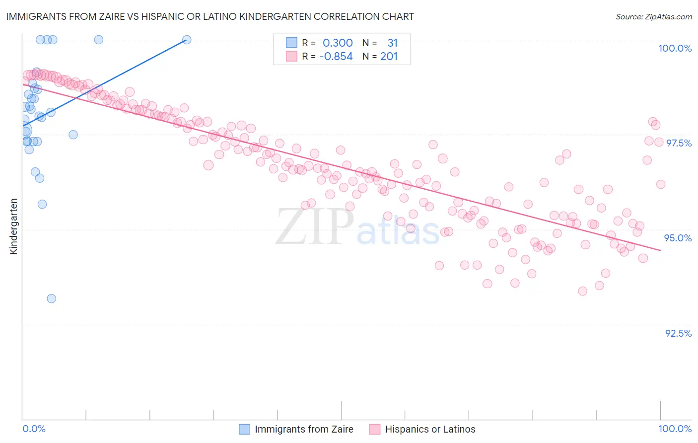 Immigrants from Zaire vs Hispanic or Latino Kindergarten