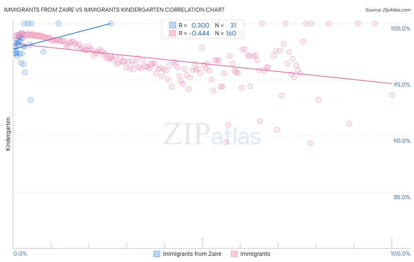 Immigrants from Zaire vs Immigrants Kindergarten