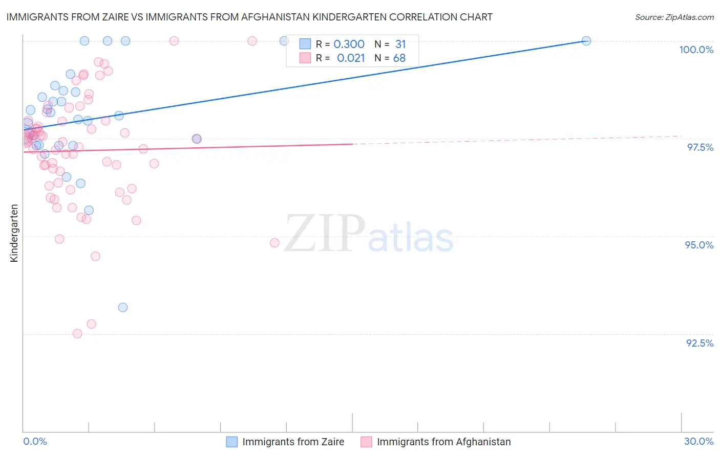 Immigrants from Zaire vs Immigrants from Afghanistan Kindergarten