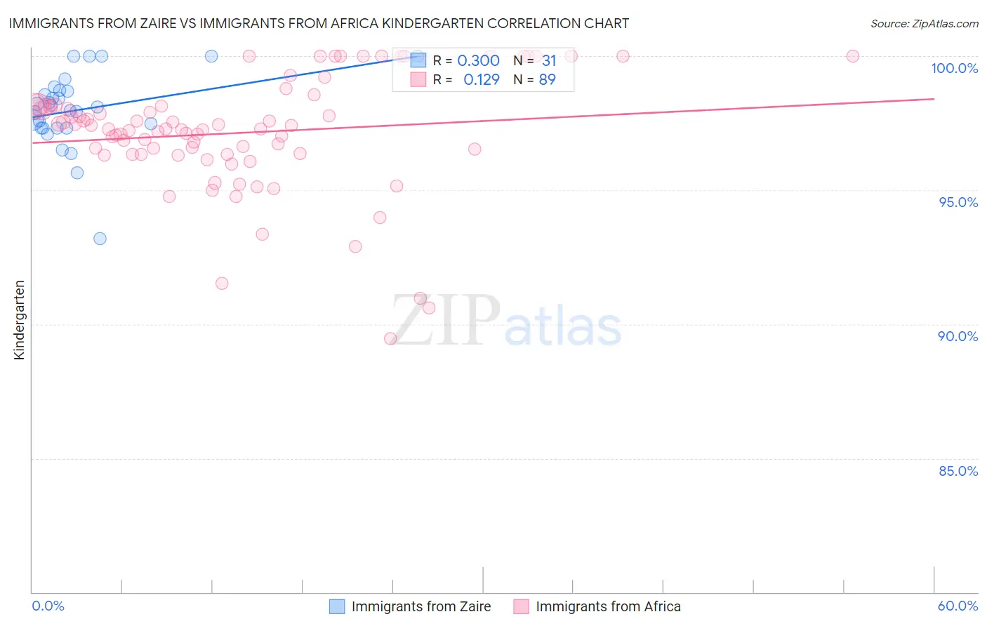 Immigrants from Zaire vs Immigrants from Africa Kindergarten
