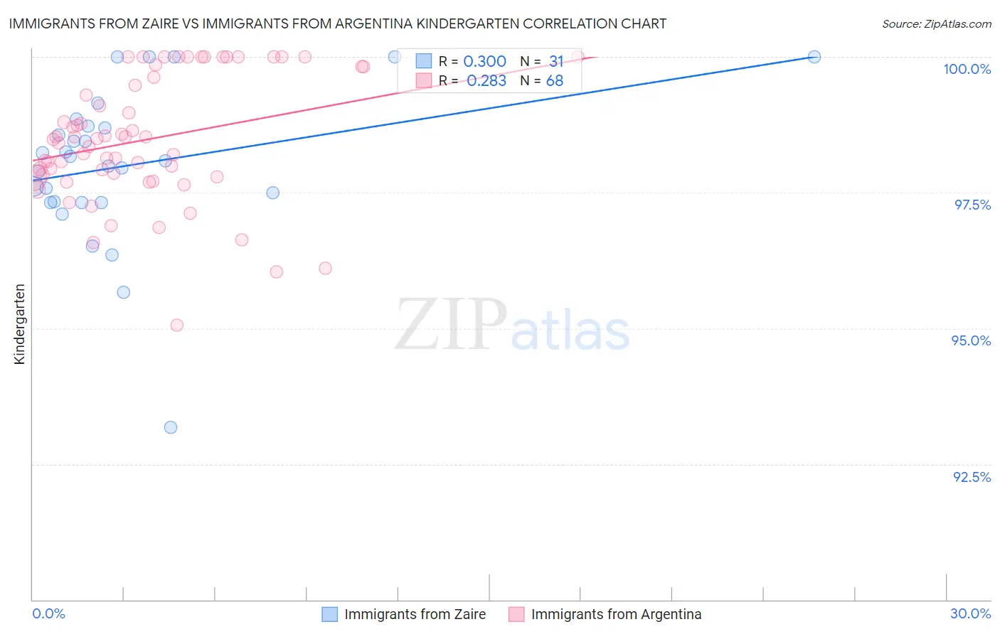 Immigrants from Zaire vs Immigrants from Argentina Kindergarten