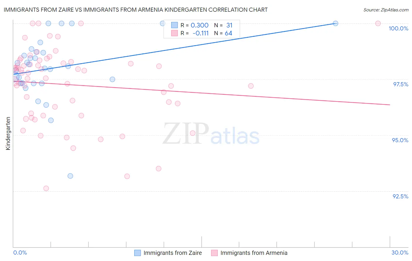 Immigrants from Zaire vs Immigrants from Armenia Kindergarten