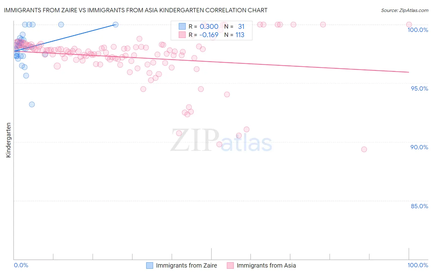 Immigrants from Zaire vs Immigrants from Asia Kindergarten