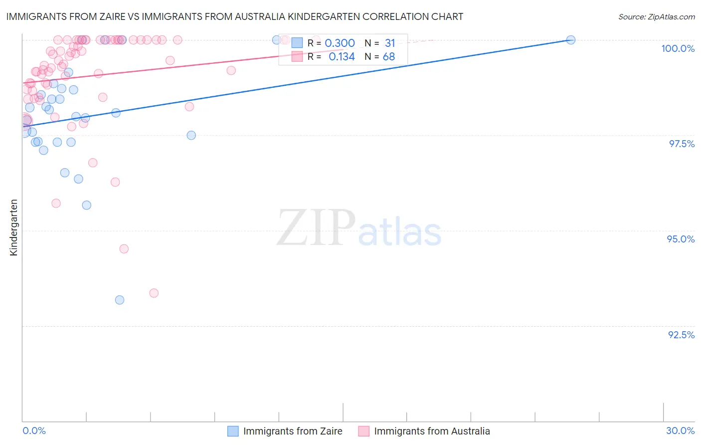 Immigrants from Zaire vs Immigrants from Australia Kindergarten