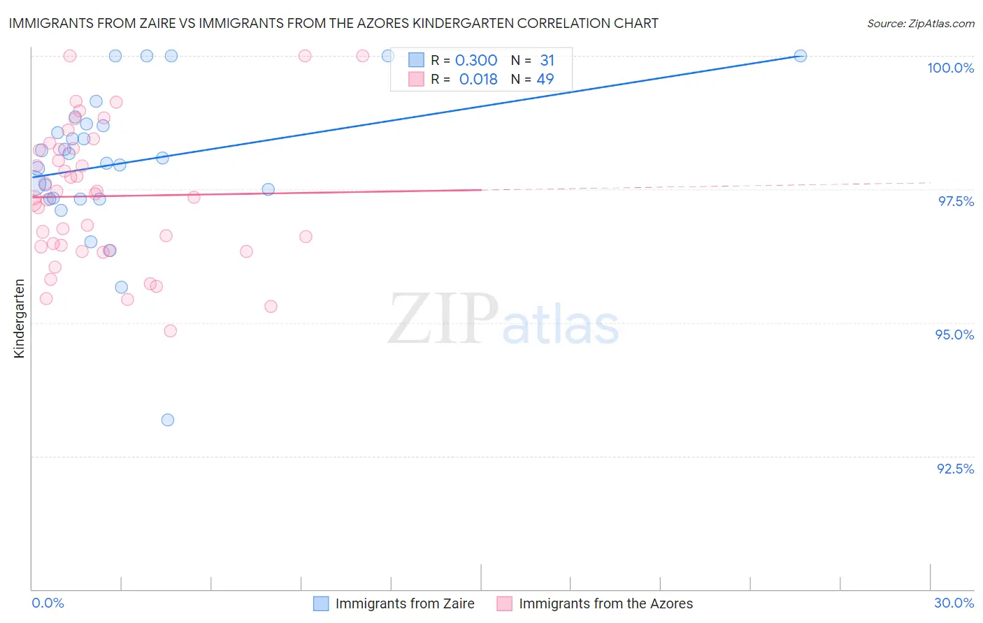 Immigrants from Zaire vs Immigrants from the Azores Kindergarten