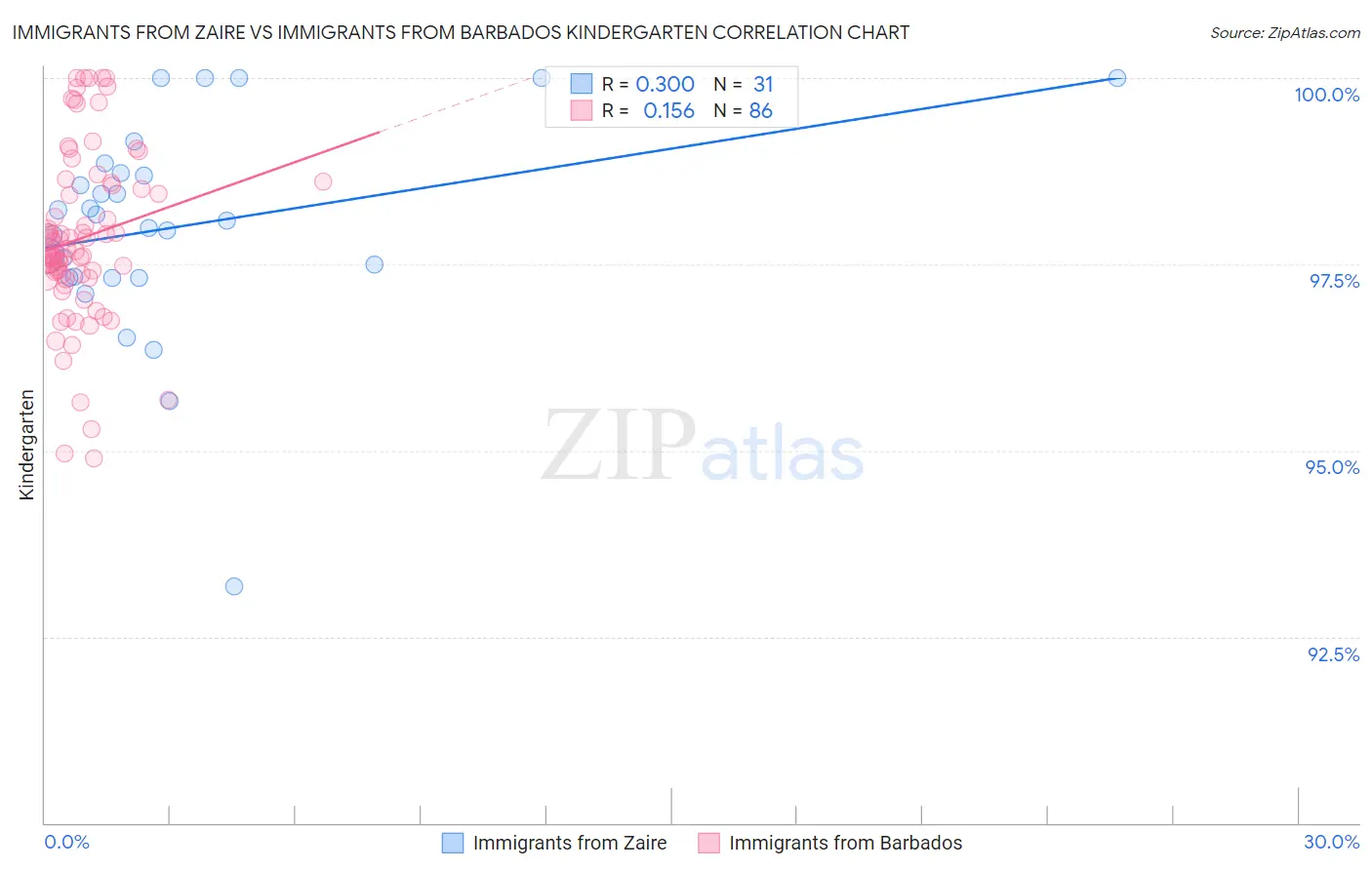 Immigrants from Zaire vs Immigrants from Barbados Kindergarten