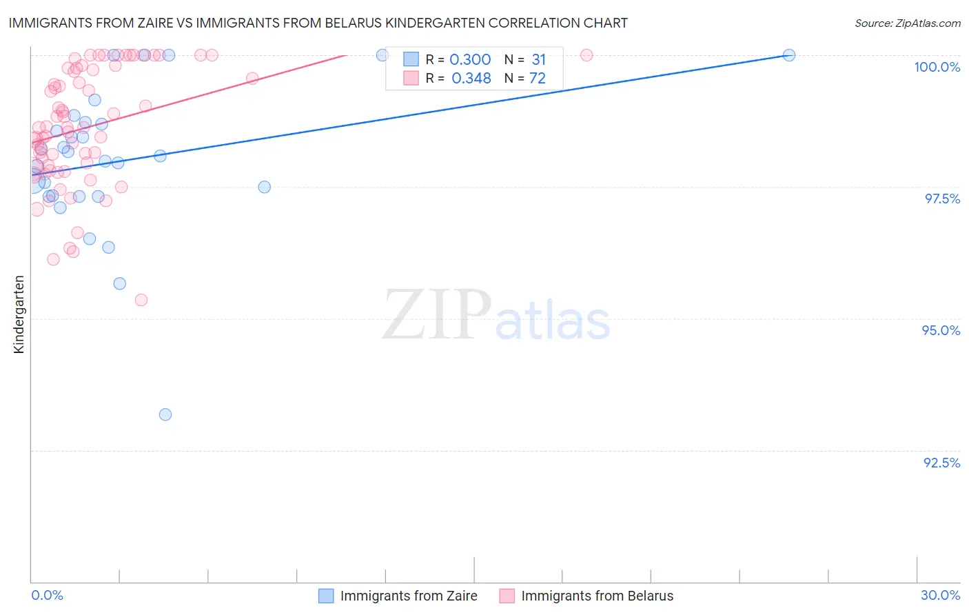 Immigrants from Zaire vs Immigrants from Belarus Kindergarten