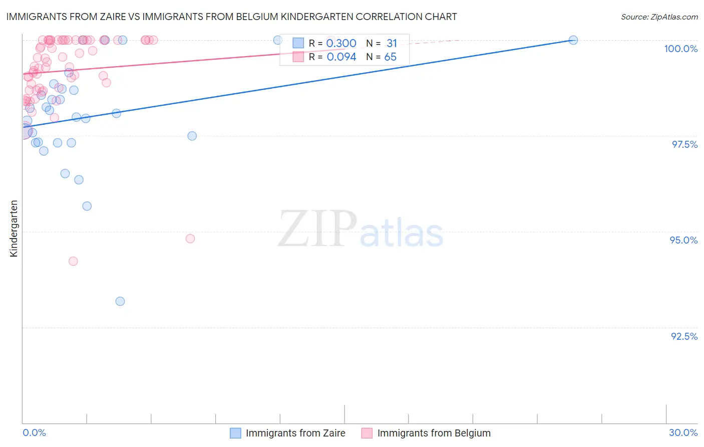 Immigrants from Zaire vs Immigrants from Belgium Kindergarten