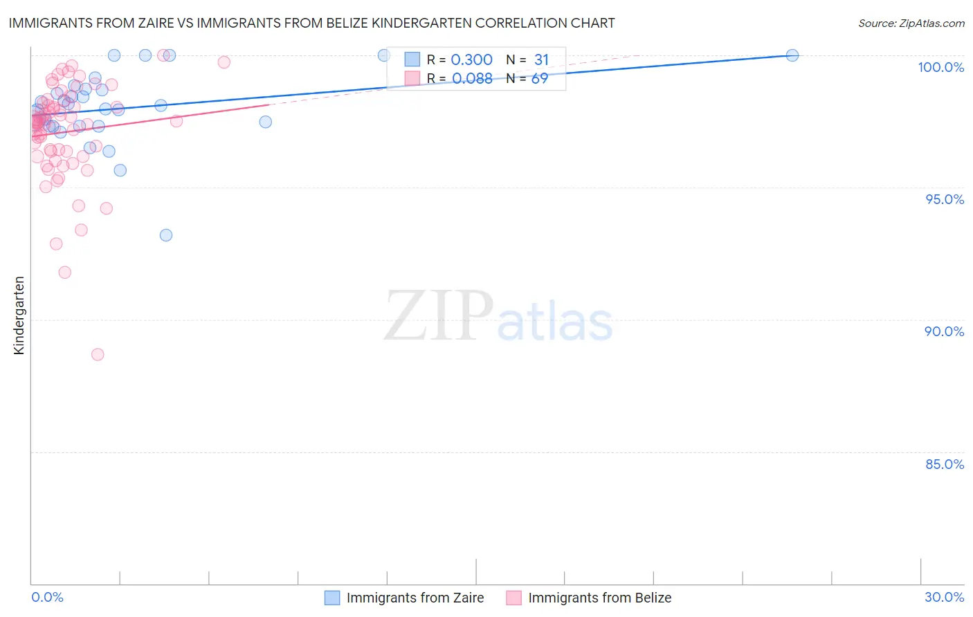 Immigrants from Zaire vs Immigrants from Belize Kindergarten