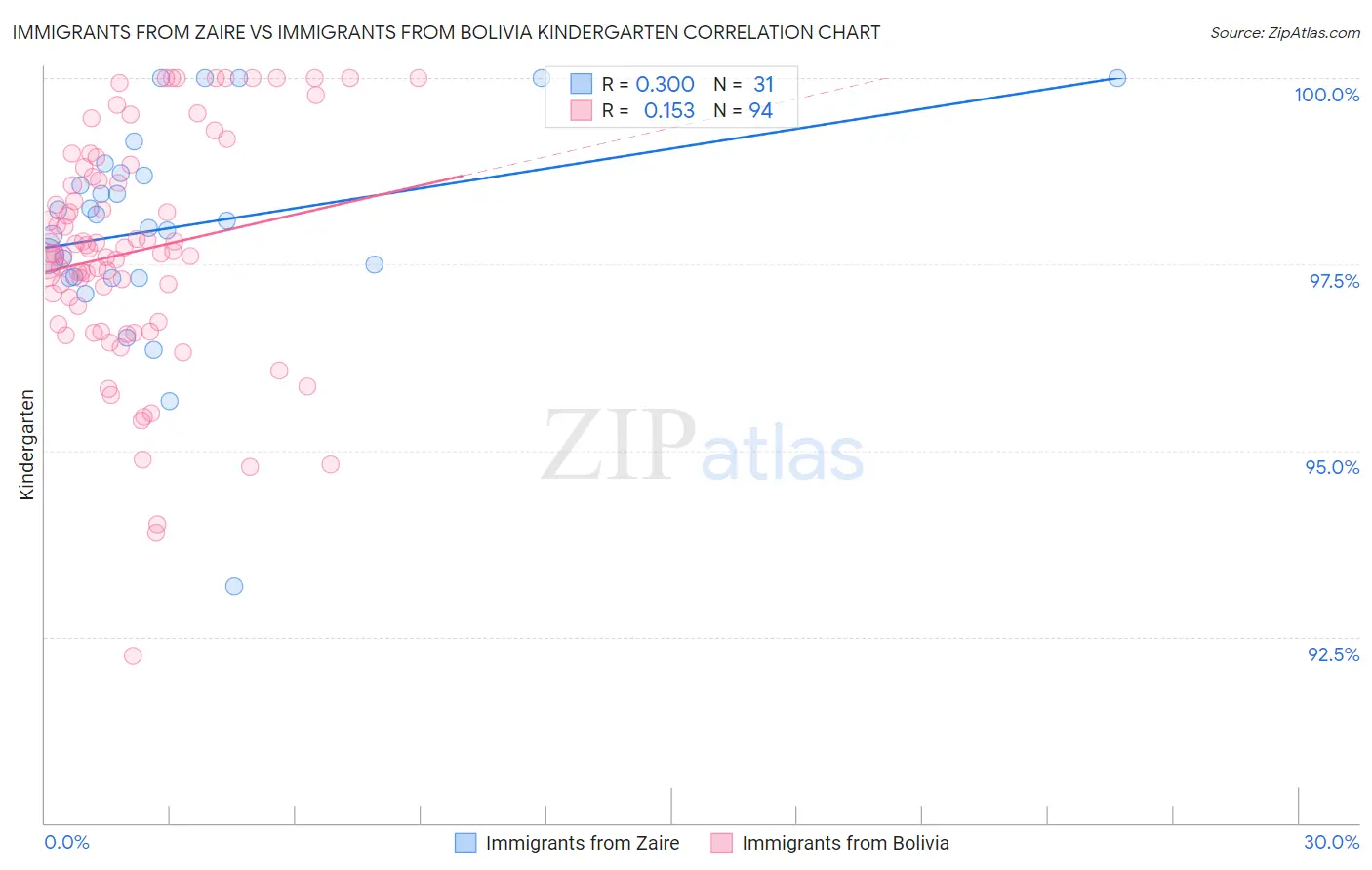 Immigrants from Zaire vs Immigrants from Bolivia Kindergarten