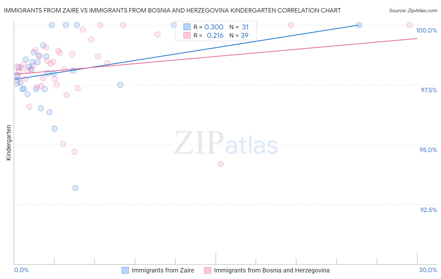 Immigrants from Zaire vs Immigrants from Bosnia and Herzegovina Kindergarten