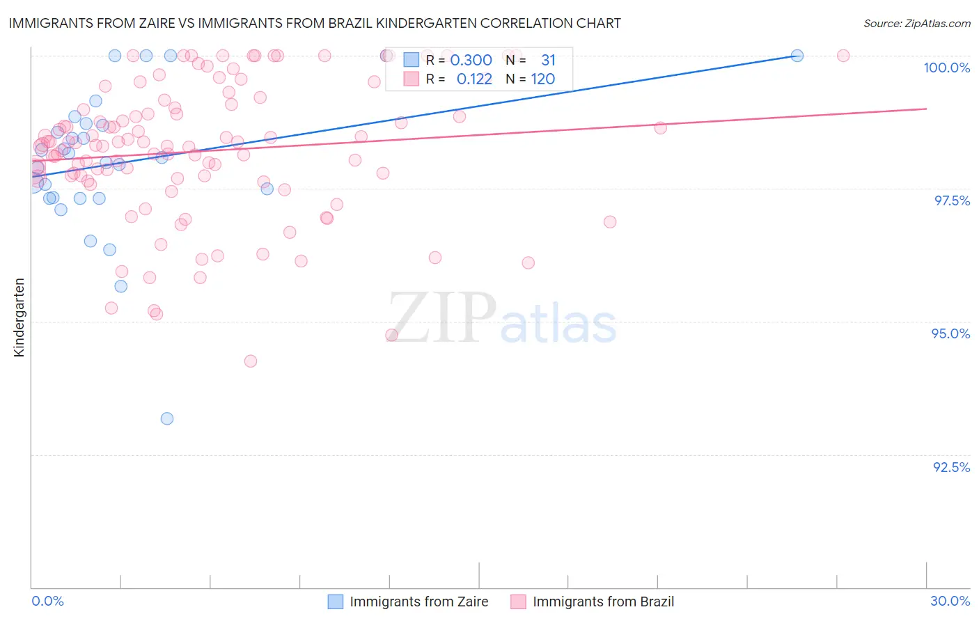 Immigrants from Zaire vs Immigrants from Brazil Kindergarten