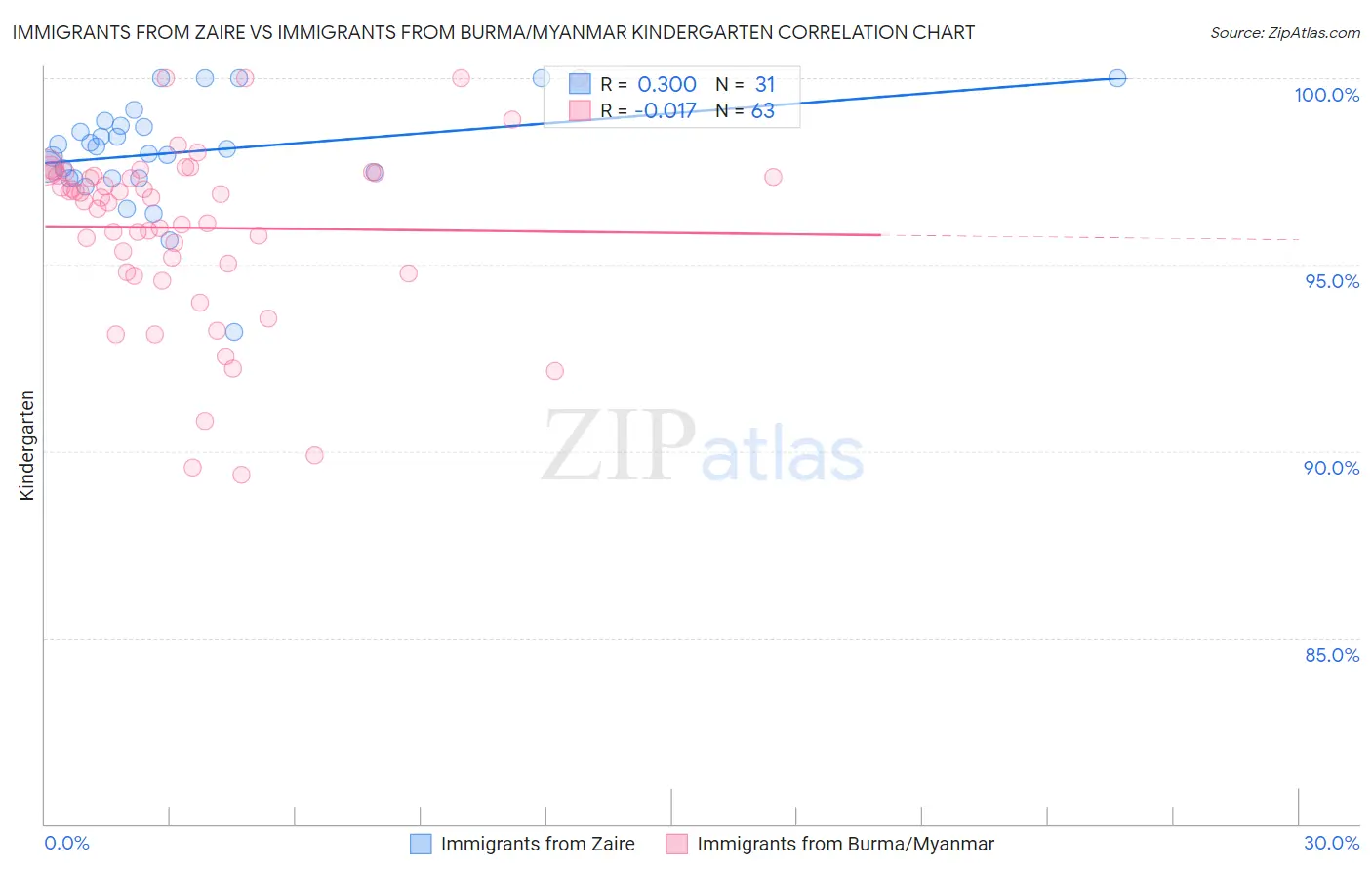 Immigrants from Zaire vs Immigrants from Burma/Myanmar Kindergarten