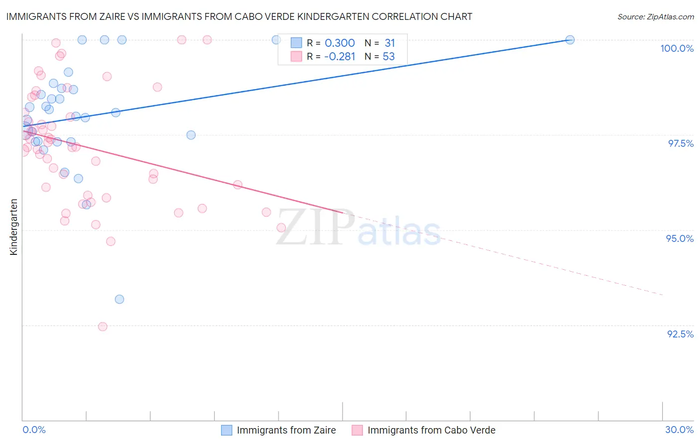 Immigrants from Zaire vs Immigrants from Cabo Verde Kindergarten